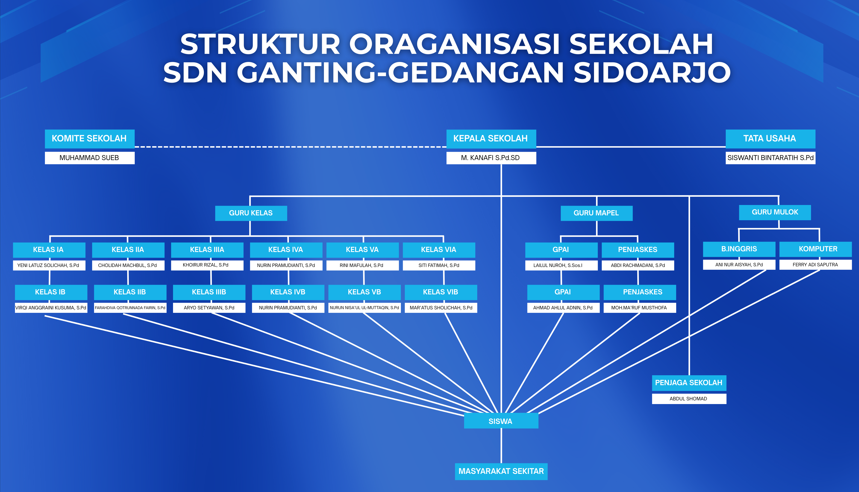 Struktur Organisasi Sekolah